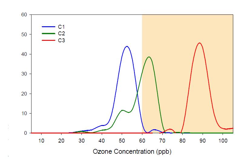 Distribution of number of people for 8-hr ozone