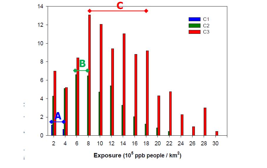 Number of people exposed to high ozone pollution(≥60 ppb/8-hr).