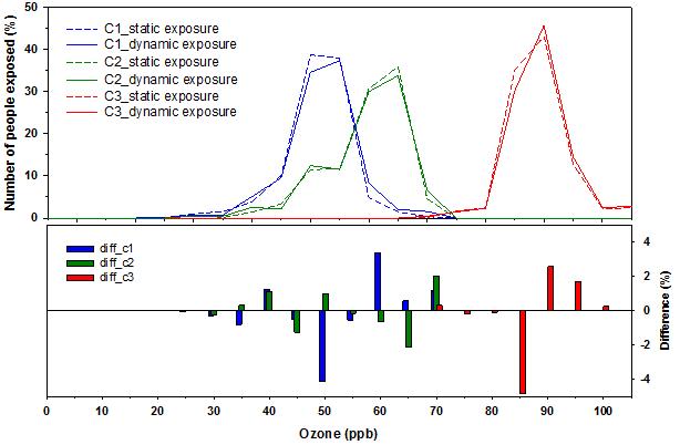 Number of people exposed to 8-hr ozone applying static and dynamic exposure assessment.