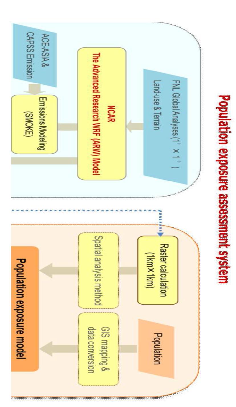 Concept of population exposure system.