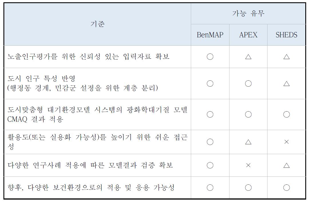 Application for air pollutant exposure models.