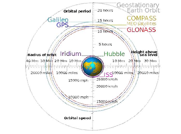Constellation of GNSS systems