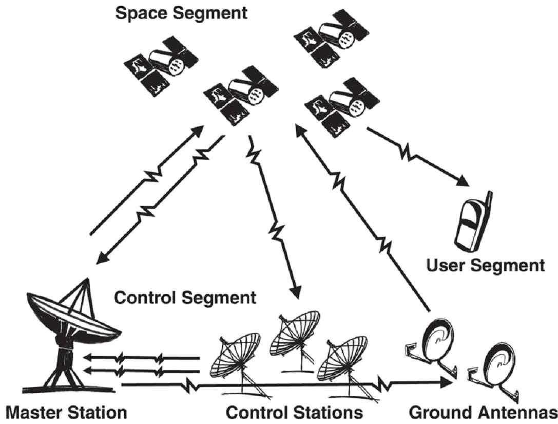 Three major segments of GPS