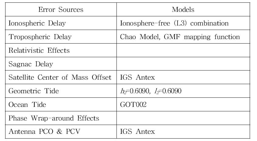 GNSS systematic error models