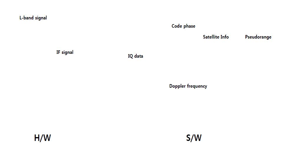 Schematic of GNSS Software Defined Receiver