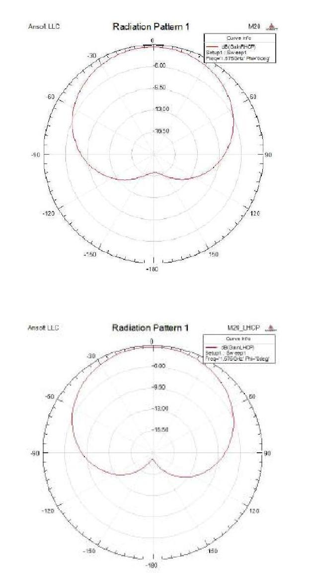 Antenna gain patterns of the custom RHCP and LHCP antenna