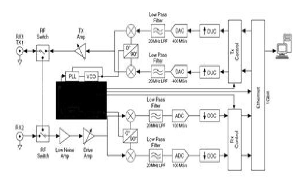 Block diagram of the USRP used in signal attenuation-based approach for fog