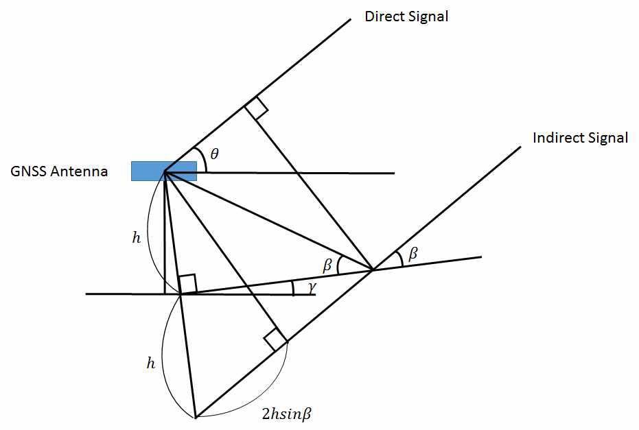 Phasor diagram for interference between direct and multipath signals by a tilted reflector
