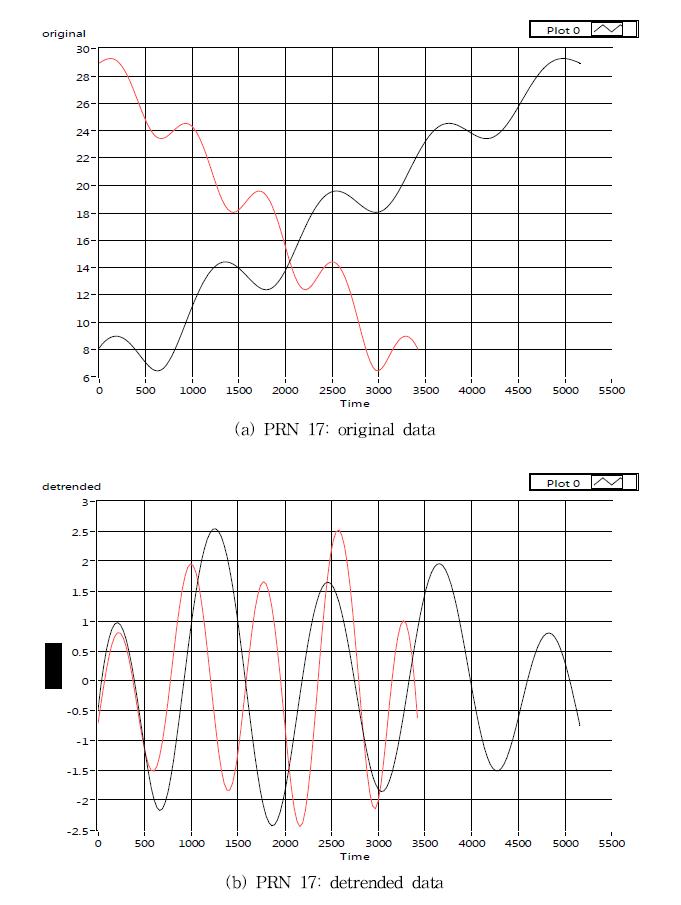 Original SNR and detrended SNR data of PRN 01 and PRN 17 with an antenna height of 1.0 m
