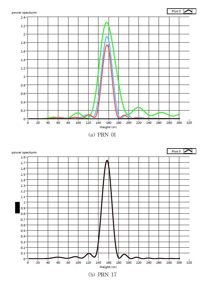 Power spectrum of PRN 01 and PRN 17 for the data with an antenna height of 1.57 m