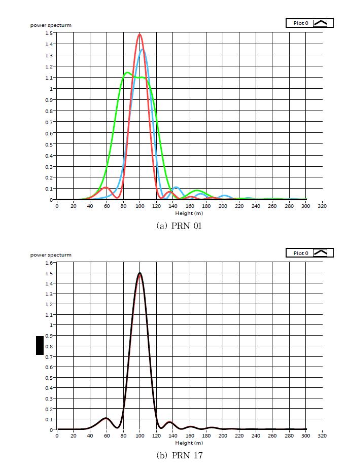Power spectrum of PRN 01 and PRN 17 for the data with an antenna height of 1.0 m