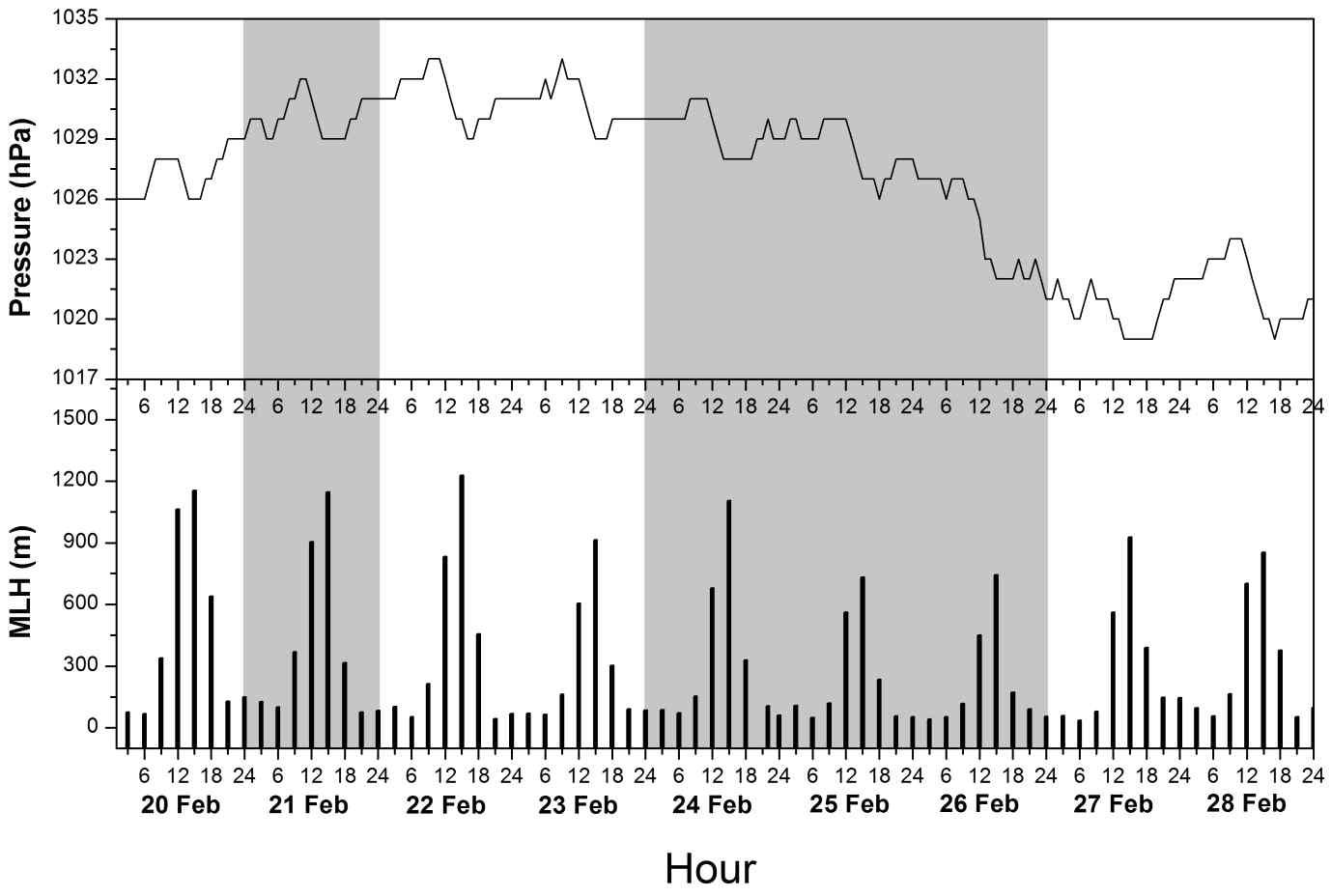 Variations of hourly pressure and mixing layer height calculated at KCAER between February 20 and 28, 2014. Gray areas are the background airflow case and anthropogenic dustfall case.