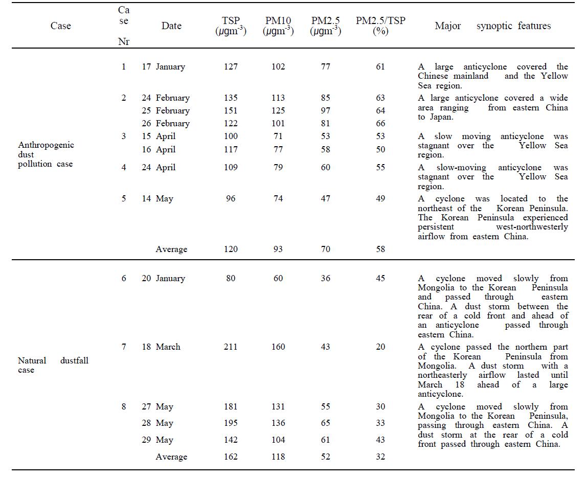 Daily average mass concentrations of TSP, PM10 and PM2.5, and major synoptic features for anthropogenic dust pollution cases and natural dustfall cases observed at Cheongju from January to May in 2014.