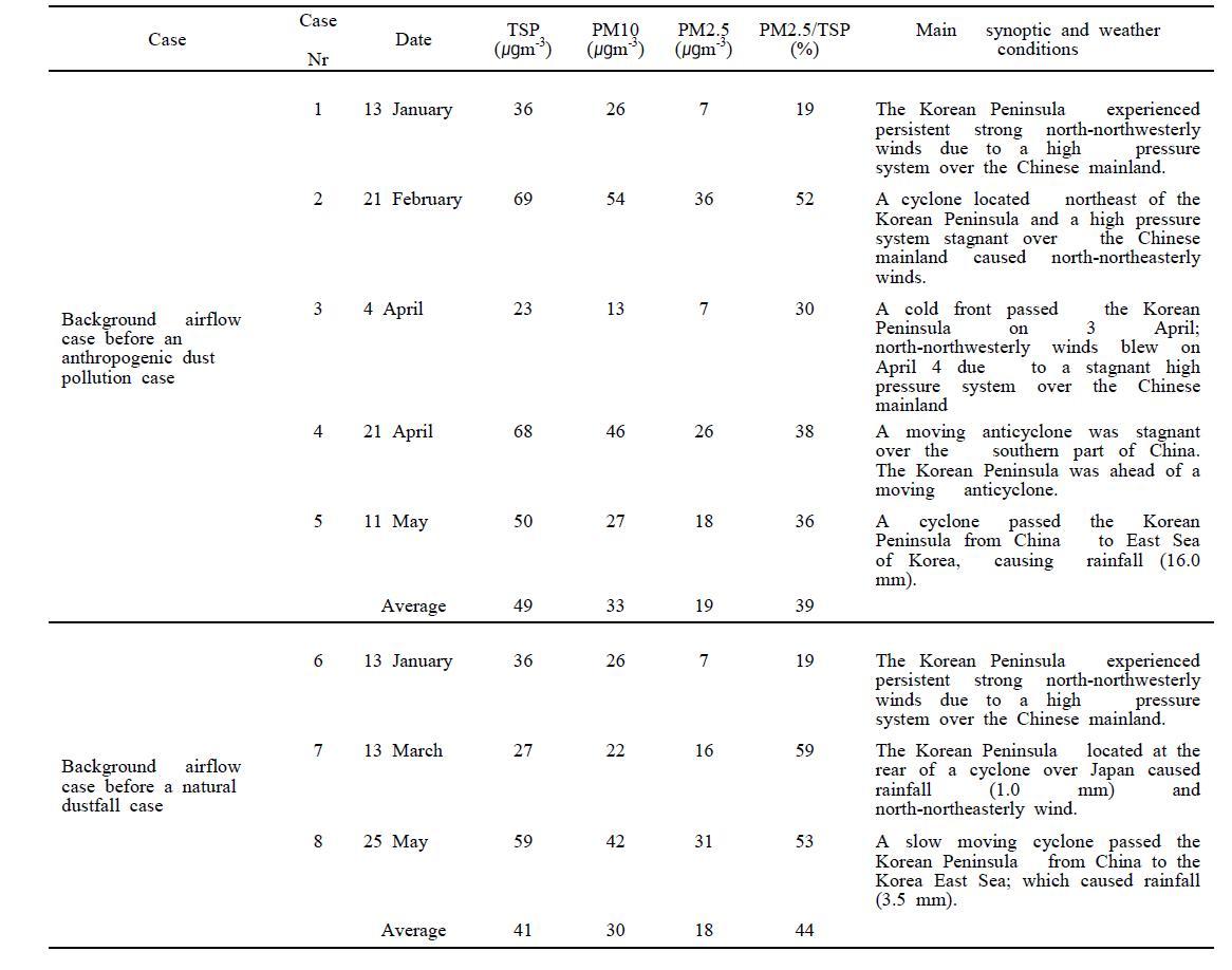 Daily average mass concentrations of TSP, PM10 and PM2.5, and major synoptic and weather conditions on the day of background airflow before the anthropogenic dust pollution case and the natural dustfall case occurred from January to May in 2014.