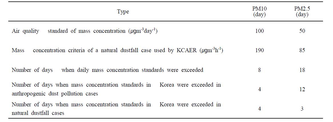 Number of days when daily mass concentrations exceeded the air quality standards of PM10 and PM2.5 in Korea with the large-scale transport of anthropogenic air pollution and dust storms from January to May, 2014.