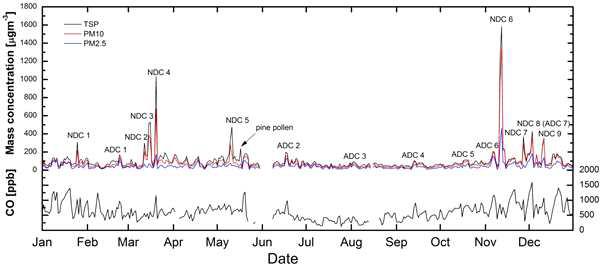 Day-to-day variations of daily maximum TSP, PM10, PM2.5, and CO concentrations measured at the ground level at Cheongju in 2010.