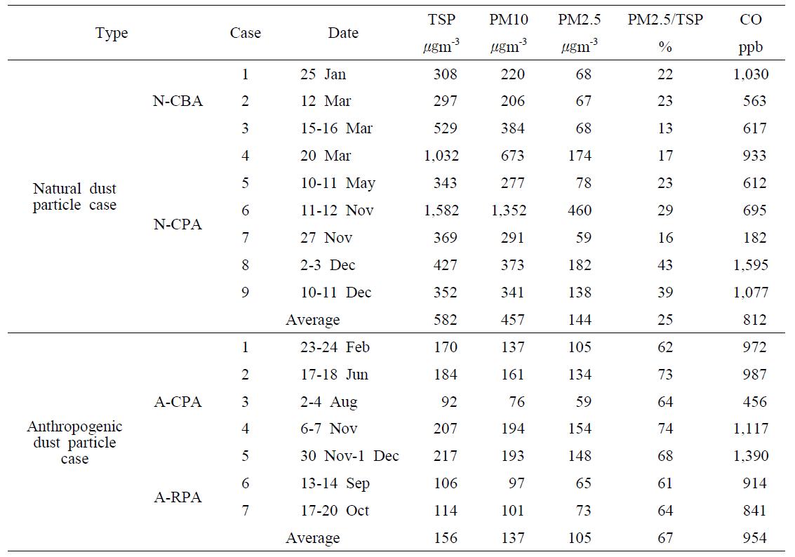 Maximum mass and CO concentrations in the cases of long-range transport of dust particles observed at Cheongju in central Korea in 2010.