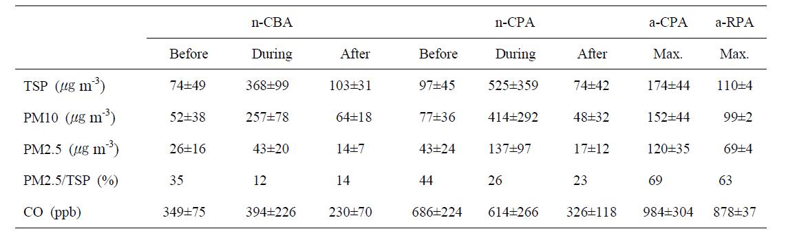 Average mass concentrations of TSP, PM10 and PM2.5, and CO concentrations 12 hours before, during hours, and after 12 hours while n-CBA and n-CPA. Also, the maximum mass and CO concentrations for a-CPA and a-RPA.