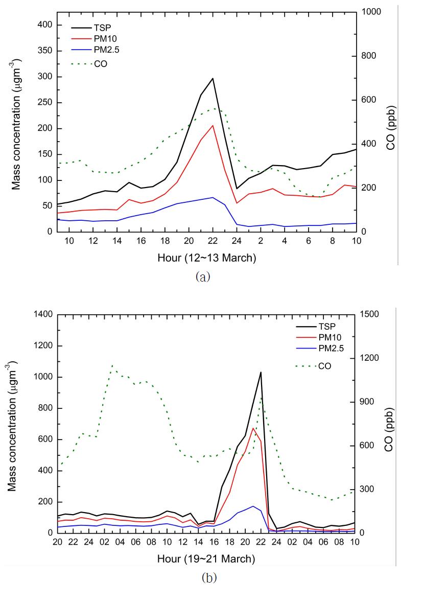 Variations of hourly TSP, PM10, PM2.5 and CO concentrations measured in Cheongju on (a) March 12~13 and (b) March 19~21, in 2010.