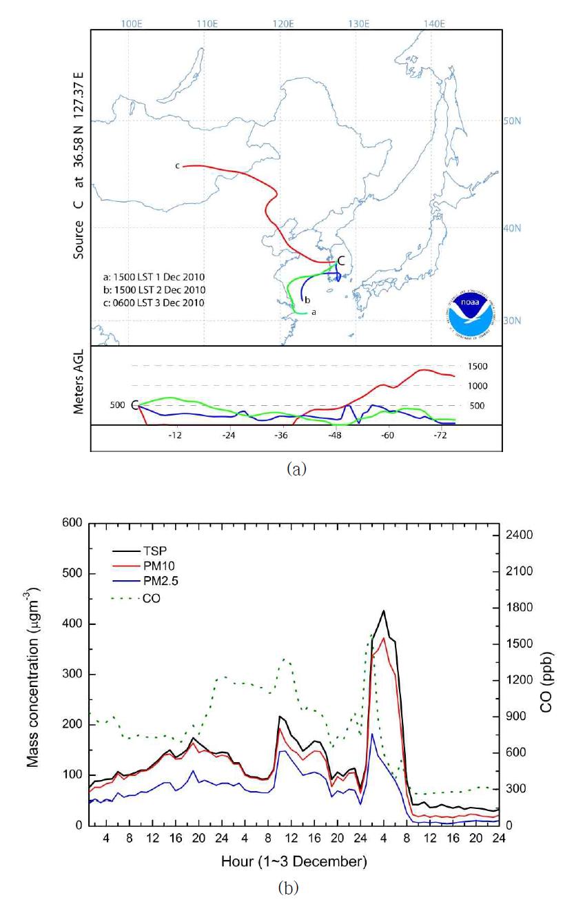 (a) Three-day isentropic backward trajectories arriving at Cheongju and (b) variations of hourly TSP, PM10, PM2.5 and CO concentrations during December 1~3, 2010.