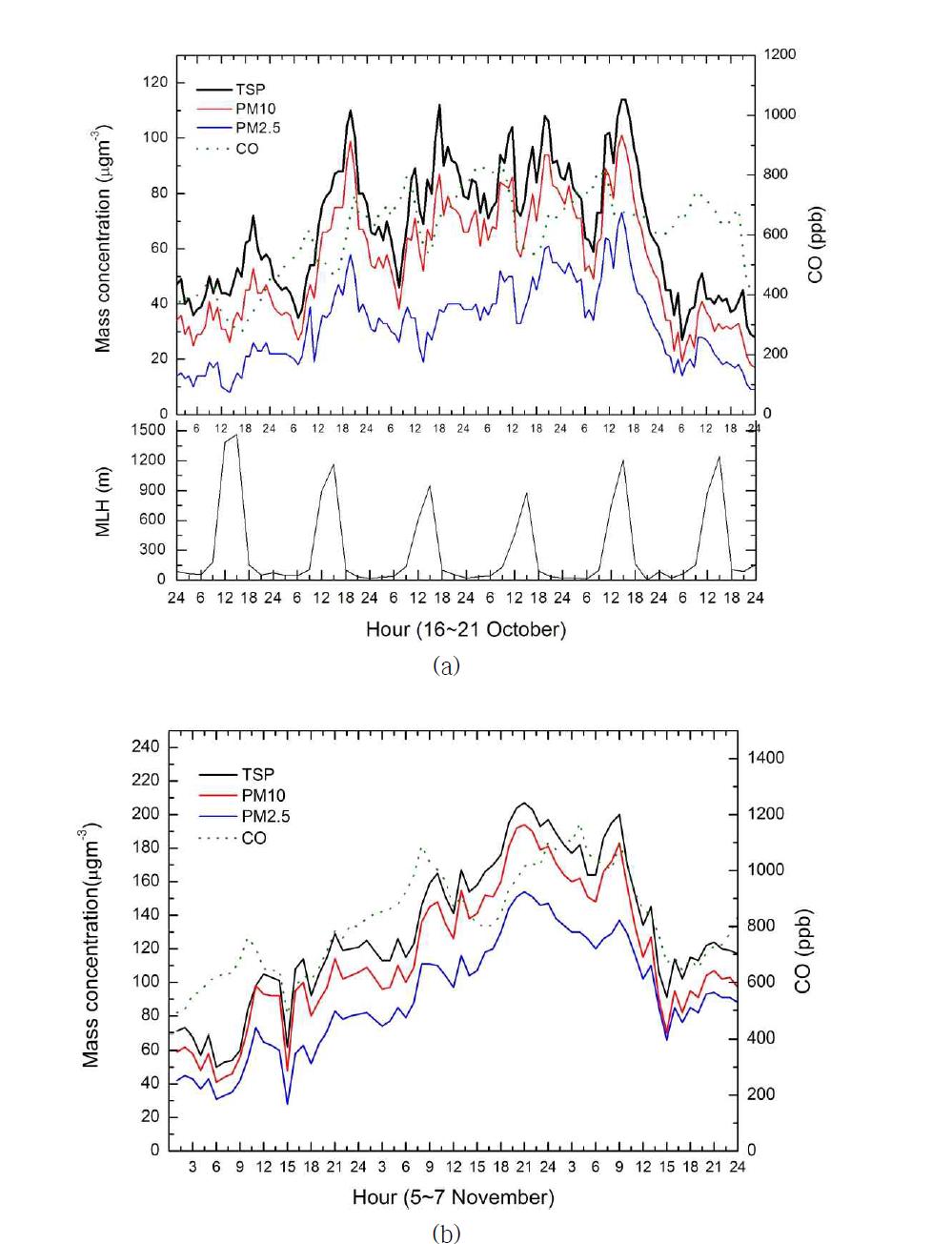 Variations of TSP, PM10, PM2.5 and CO concentrations at Cheongju and surface mixed heights during (a) October 16~21 and (b) November 5~7, 2010.