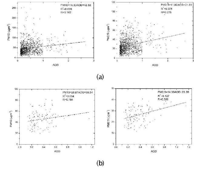 Comparisons of (a) daily and (b) monthly time series between MODIS AOD and ground-based PM10 and PM2.5 mass concentrations measured at Cheongju from 2001 to 2010.