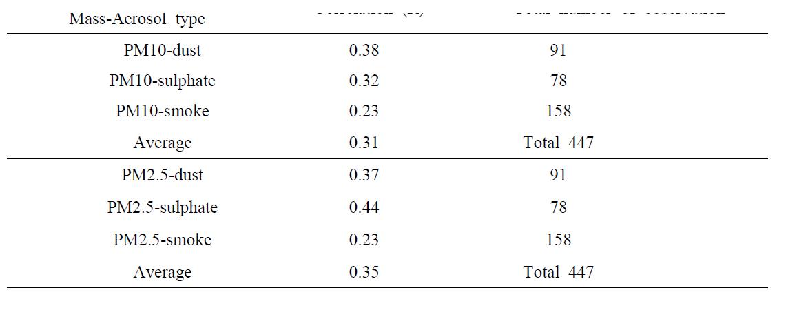 Correlations between MODIS AOD and ground-based mass concentrations of PM10 and PM2.5 measured at Cheongju during 2001∼2010. Aerosol types of vertical atmosphere are identified by dust, sulphate, and smoke.