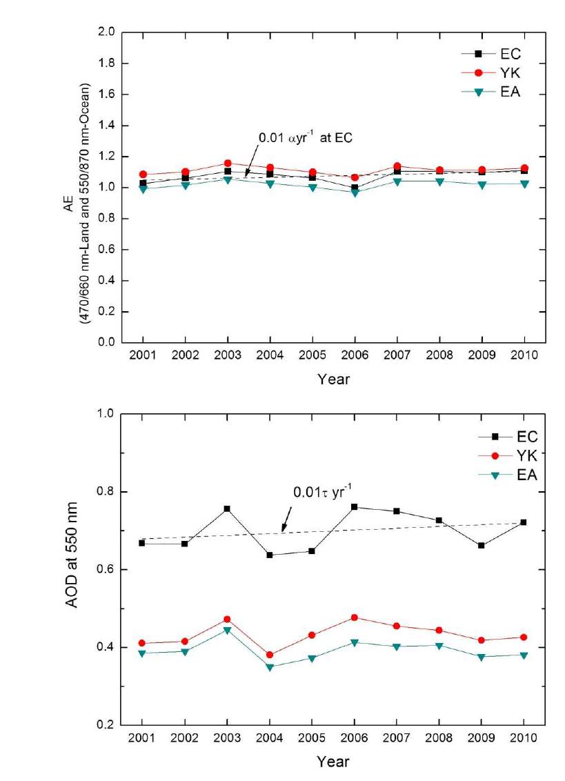 Yearly variations and changes of AOD and AE in East Asia (EA) including the sub-regions of eastern China (EC) the Yellow Sea and the Korean Peninsula (YK) from 2001 to 2010.