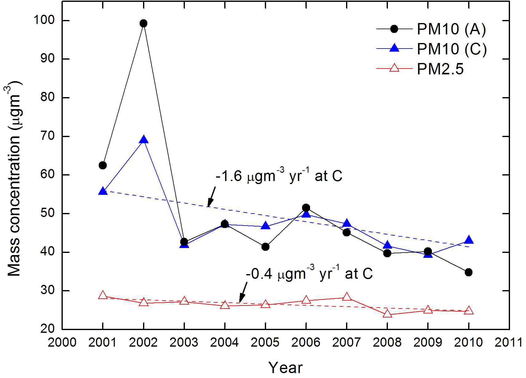 Annual variation and change of mass concentrations measured at Anmyon (A) and Cheongju (C) from 2001 to 2010.