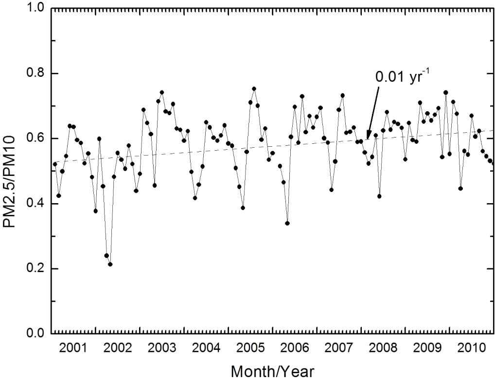 Annual variation and change of monthly ratios of PM2.5 to PM10 mass concentrations at Cheongju from 2001 to 2010.