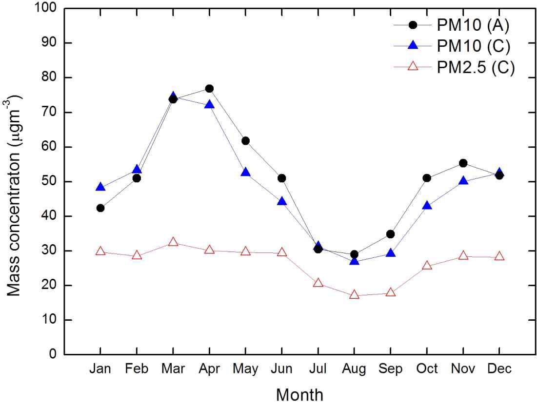 Monthly variation of mass concentrations measured at Anmyon (A) and Cheongju (C) from 2001 to 2010.