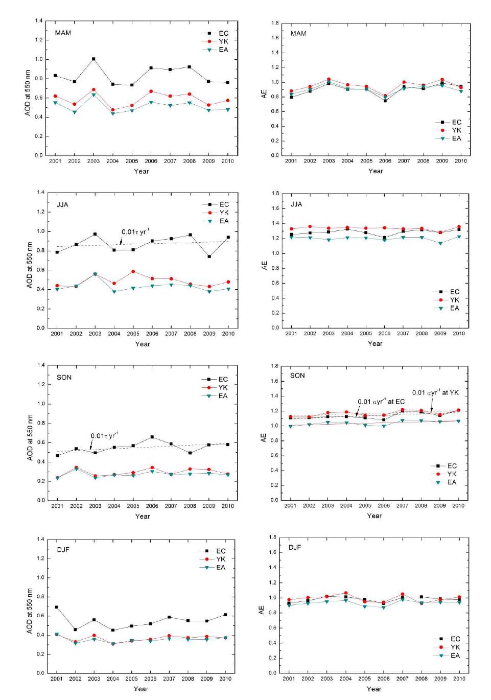 Yearly variations and changes of monthly AOD and AE in East Asia (EA) including the sub-regions of eastern China (EC) and the Yellow Sea and the Korean Peninsula (YK) from 2001 to 2010.