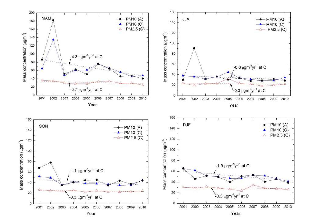 Changes in the seasonal mass concentrations at Cheongju from 2001 to 2010.