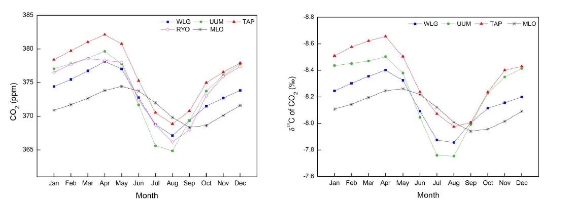 Monthly variations of average CO2 and δ13C at WLG, UUM, TAP, RYO and MLO for 1991-2011.