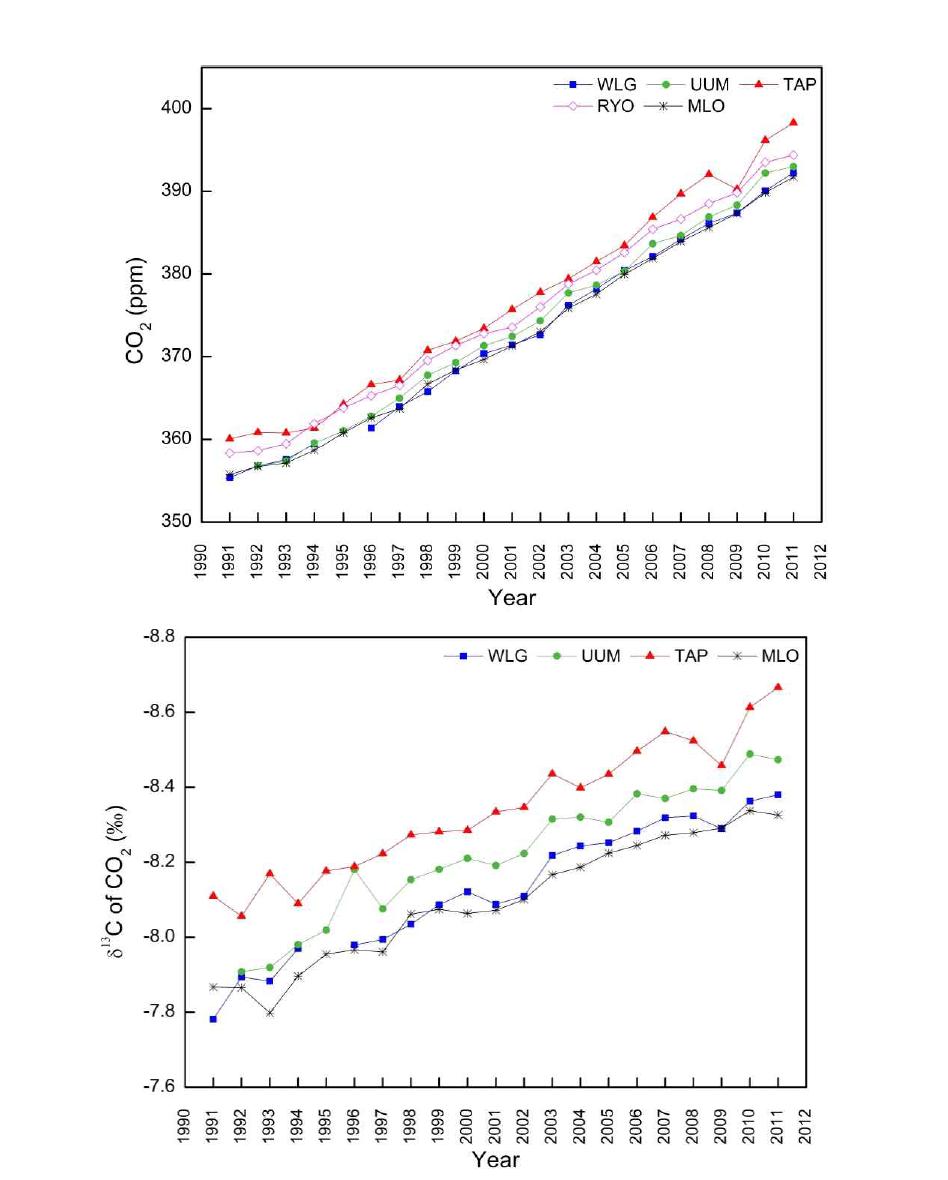 Annual variations of average CO2 and δ13C at WLG, UUM, TAP, RYO and MLO for 1991-2011.