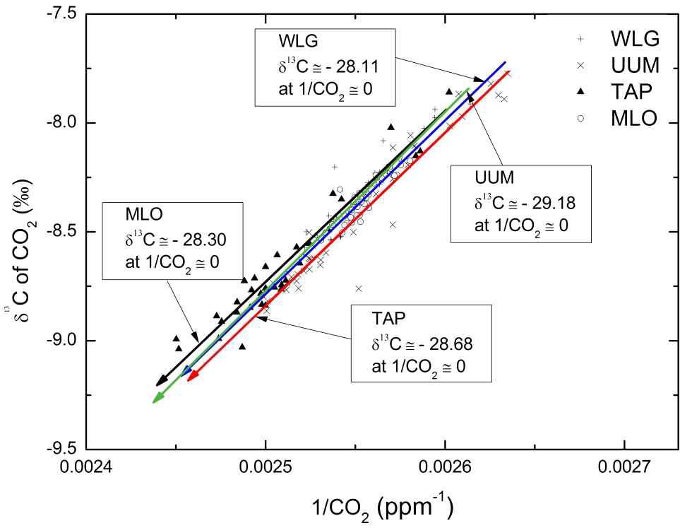 Relation between atmospheric 1/CO2 and δ13C measured in the East Asian observatory sites and MLO in 2011.