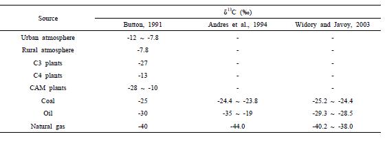 Stable carbon isotope ratios of major components of terrestrial ecosystems.