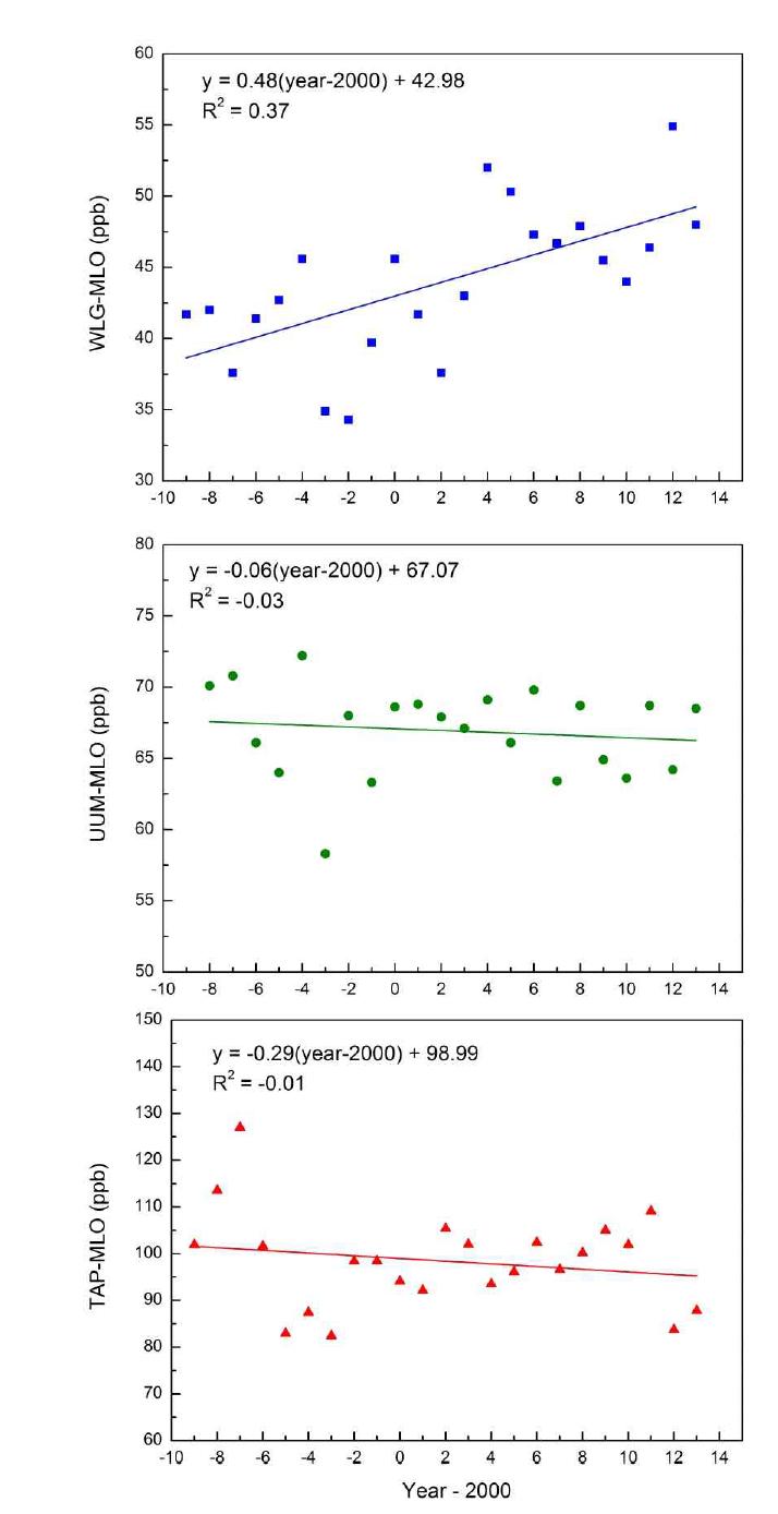 Liner regressions of annual mean difference between the East Asian monitoring sites and MLO from 1991 to 2013.