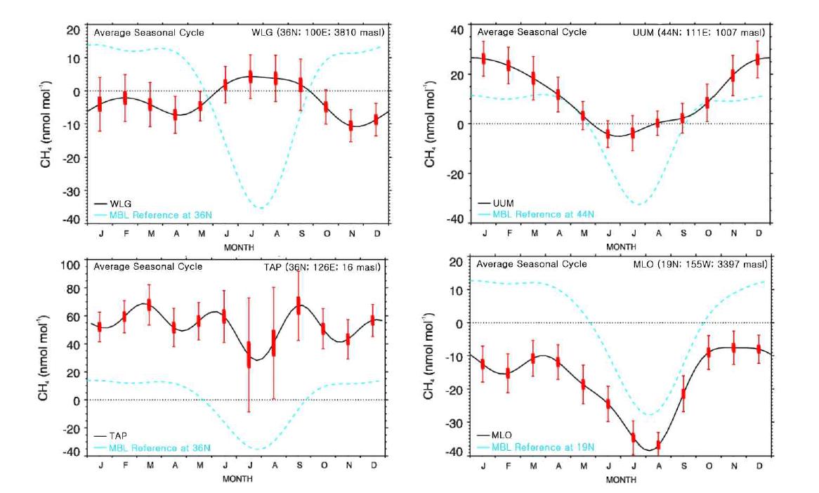 Average seasonal cycles of atmospheric CH4 at the East Asian monitoring sites and MLO from 1991 to 2013. The dashed lines show a annual average MBL reference cycle for the same period.