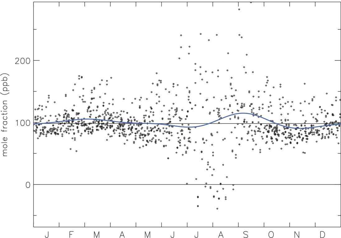 Average seasonal cycle of atmospheric CH4 differences between TAP and MLO from 1991 to 2013.