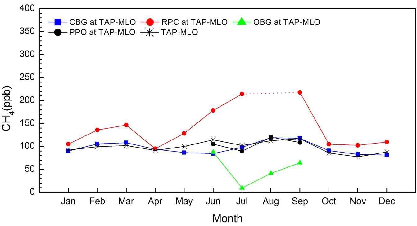 Average monthly variations in the difference between TAP and MLO from 1991 to 2013. Individual CH4 concentrations were classified into CBG, RPC, OBG, and PPO air flows based on three-day backward trajectories for the same period (There were no RPC cases at TAP for August).