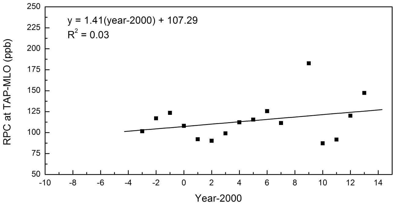 A trend in the difference from MLO for the RPC route.