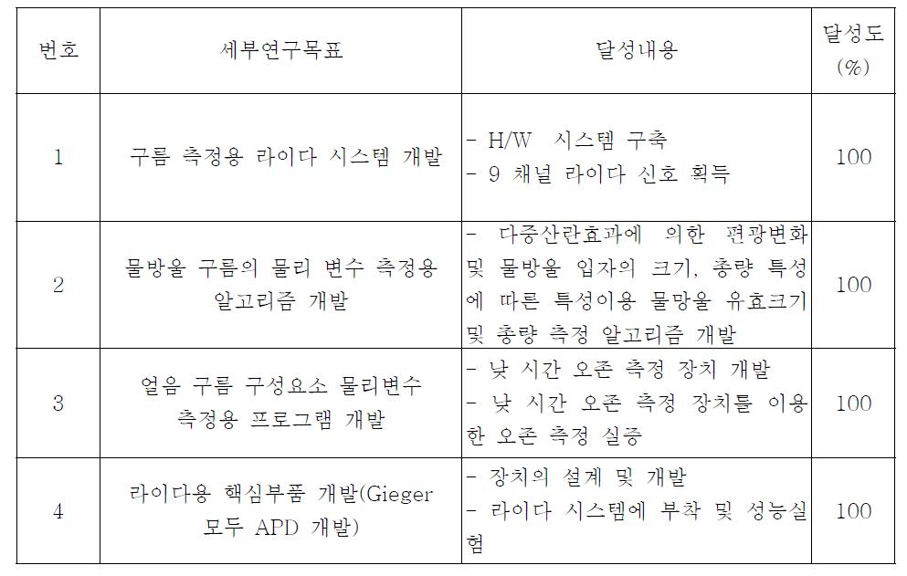 연구결과와 연구내용