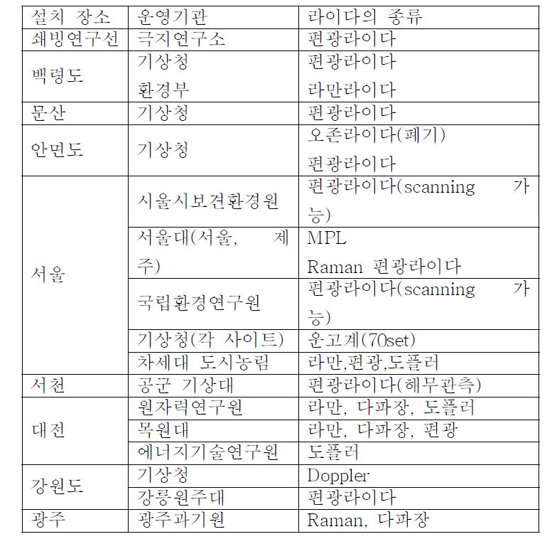 국내 라이다 장치의 설치 현황 및 종류