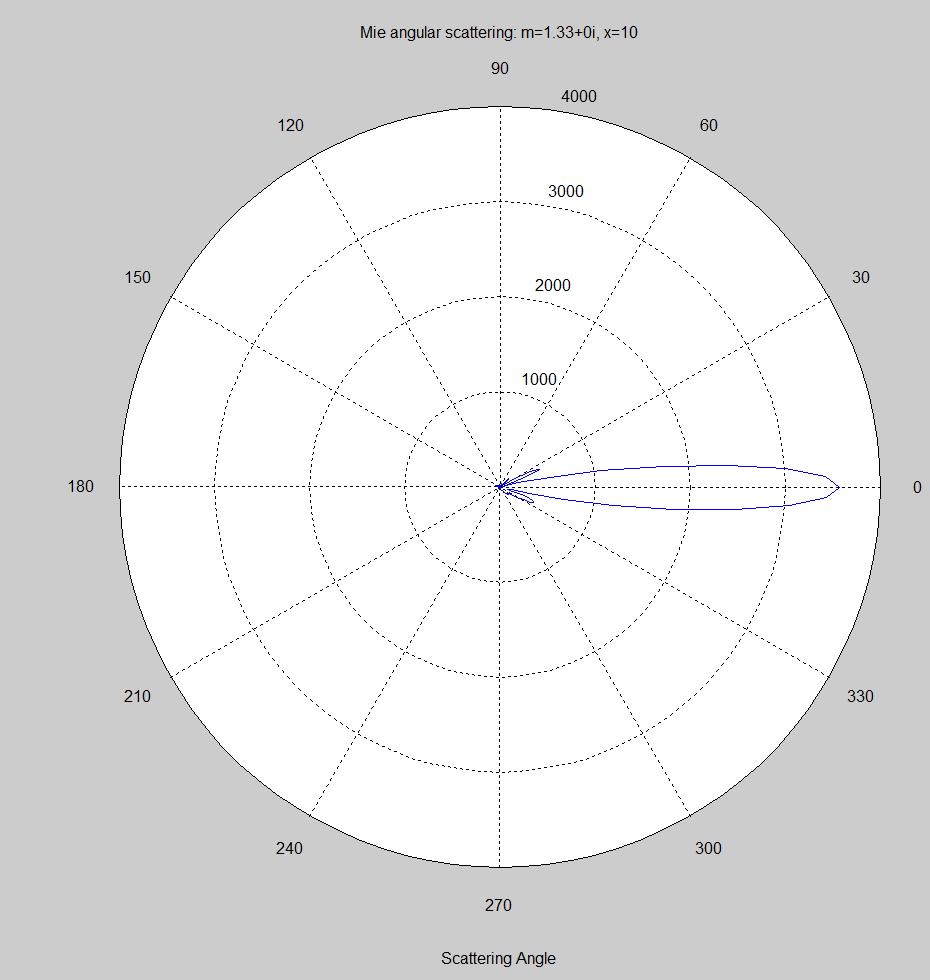 각도에 따른 산란신호의 세기(0~180:180-360: m=1.33, x=10,n=100)