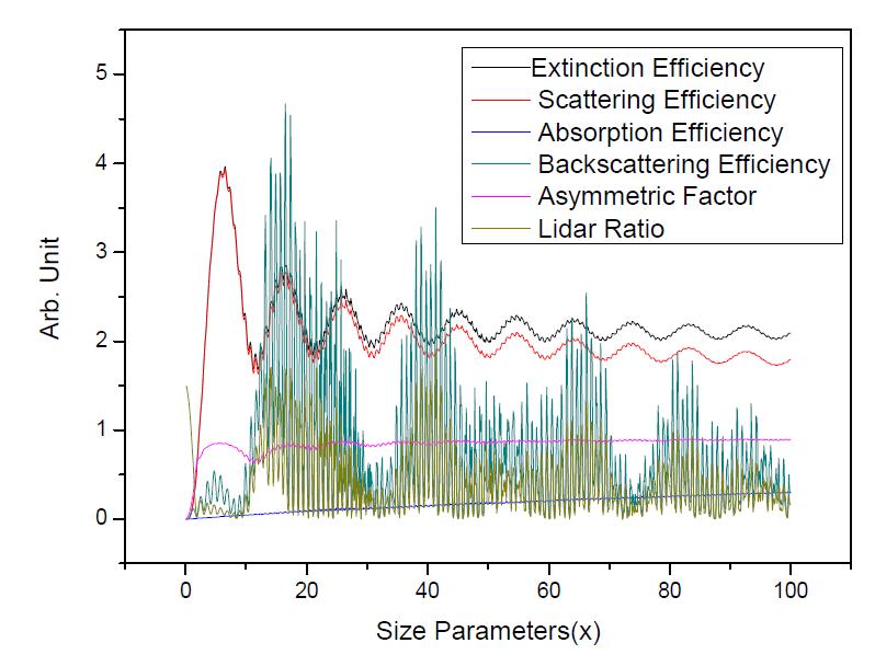 각종 산란 효율 및 비대칭성(m=1.33+0.001i)