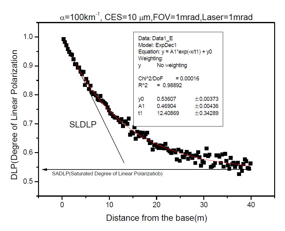 전형적인 편광라이다의 편광정도 ( 소산계수=100 km-1, CES=10μm, FOV=1mrad, LBD=1mrad ).