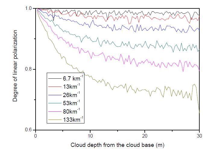 다른 소산계수에서 얻은 구름의 깊이에 따른 편광정도 ( FOV = 1.5 mrad, 구름 고도 = 1000 m, CES=12um, and LBD = 1 mrad)