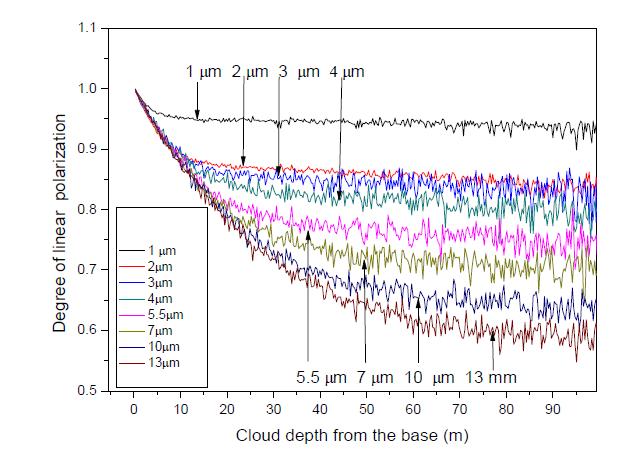 구름 유효입자 크기에 따른 편광정도의 변화 (소산계수 =100 km-1, FOV = 1.5 mrad, 구름 고도 = 1000 m, and LBD = 1 mrad )