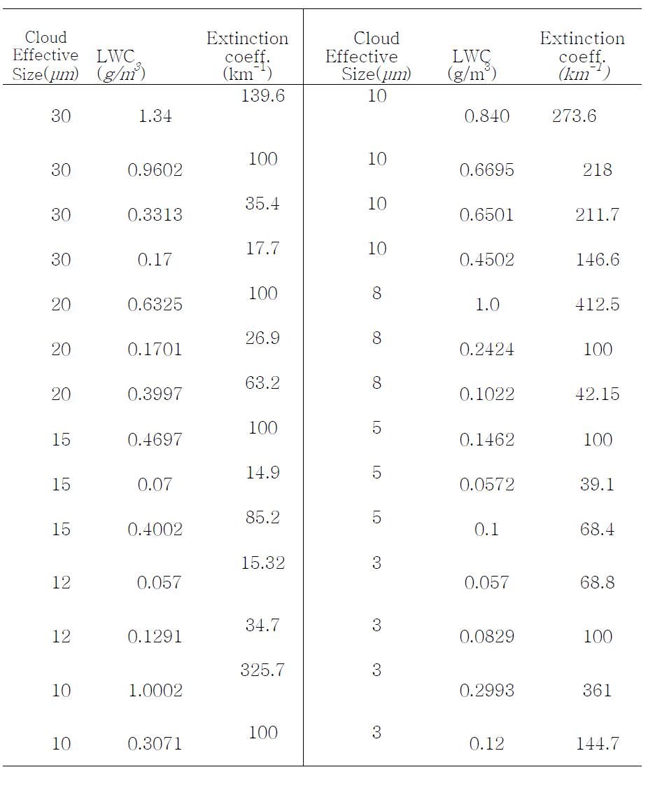 소산계수와 편광정도 기울기의 관계를 유도하기 위하여 사용한 물방울 구름의 유효입자크기 및 총량